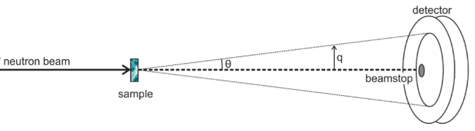 A diagram depicting the neutron scattering beam. 